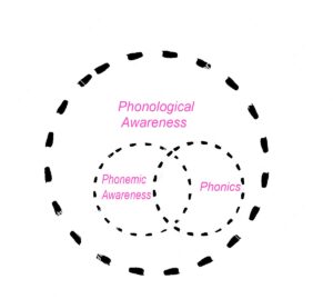 a Venn diagram that compares and contrasts phonemic awareness and phonics